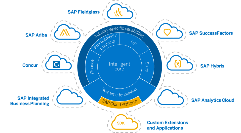 sap s4hana cloud marketecture ap.png.adapt .970 546.false .false .false .true Sap S4hana Cloud Marketecture Ap.png.adapt .970 546.false .false .false .true